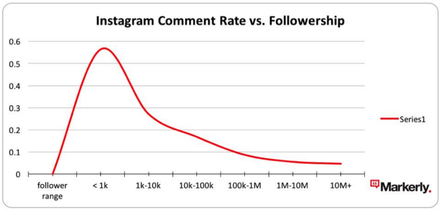 Insta Comment Follow Up Chart Image